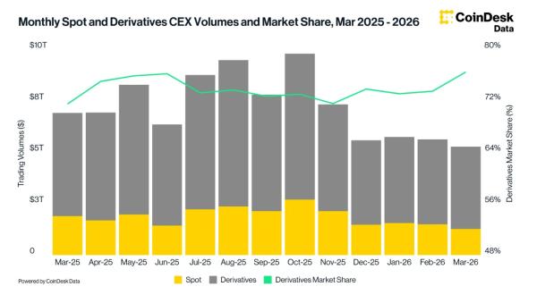 Доля деривативов на криптобиржах достигла максимума с 2023 года Доля деривативов на криптобиржах достигла максимума с 2023 года