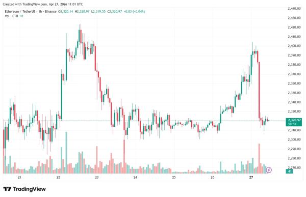 Активность в сети Ethereum обновила максимум