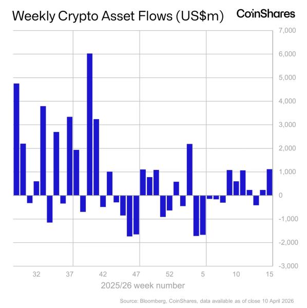 Приток в криптофонды достиг максимума с начала года&nbsp;