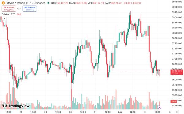 Киты перешли от накопления к распределению биткоина
