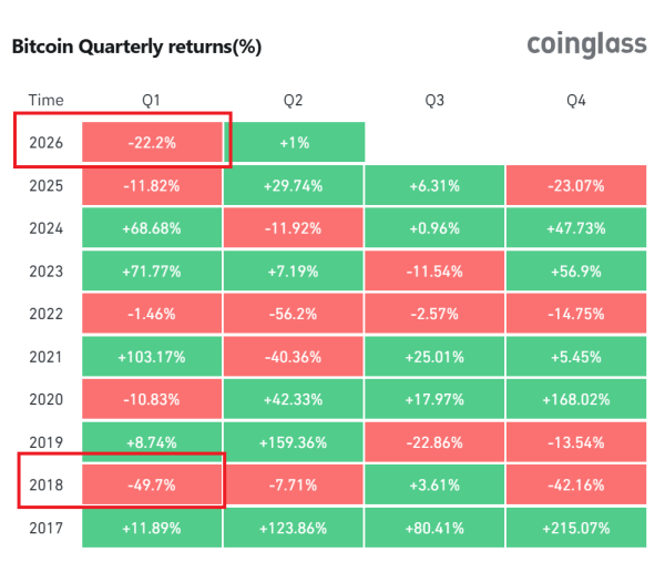 Биткоин: обзор за 1 апреля &mdash; первый прибыльный месяц с осени 2025 года