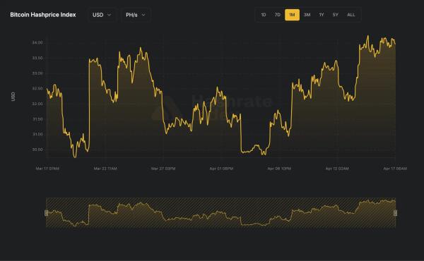Публичные майнеры продали рекордные 32 000 BTC за квартал