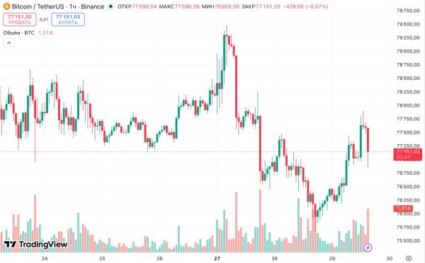 Спотовые объемы биткоина упали до минимума с 2023 года&nbsp;