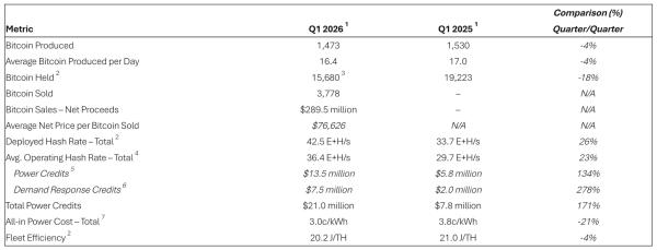 Riot Platforms продала биткоины на $289 млн ради развития ИИ-инфраструктуры Riot Platforms продала биткоины на $289 млн ради развития ИИ-инфраструктуры