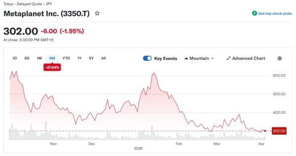 Metaplanet нарастила запасы до 40 177 BTC