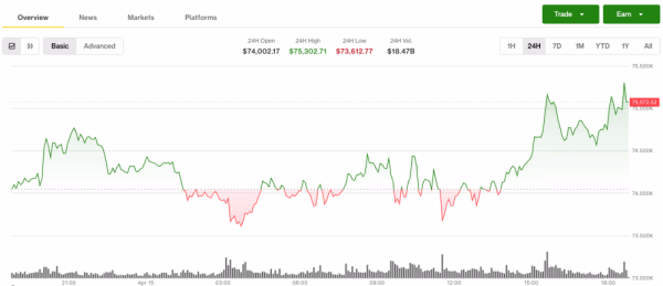Биткоин ограничен отметкой в $75 000, поскольку Nasdaq и S&P 500 взлетают до новых рекордных максимумов Биткоин ограничен отметкой в $75 000, поскольку Nasdaq и S&P 500 взлетают до новых рекордных максимумов