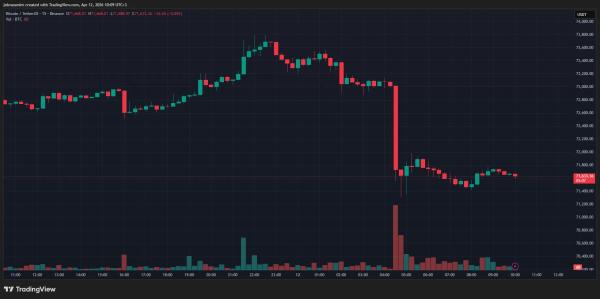 Эксперт назвал уровень биткоина для закрепления бычьего тренда Эксперт назвал уровень биткоина для закрепления бычьего тренда