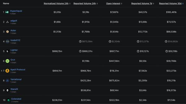 Объемы торгов на perp-DEX с октября обвалились более чем на 50%&nbsp;