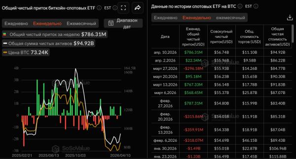 Биткоин просел ниже $71 000 на фоне решения Трампа блокировать Ормузский пролив