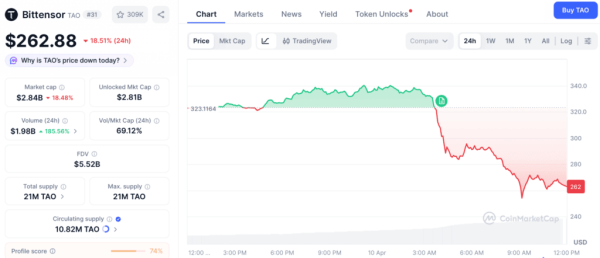 «Театр децентрализации»: скандал в Bittensor привел к обвалу токена TAO «Театр децентрализации»: скандал в Bittensor привел к обвалу токена TAO