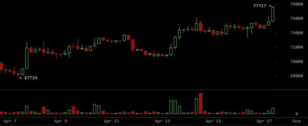 Курс биткоина стремительно растёт: открытие пролива Ормуз улучшает настроения и позволяет &laquo;быкам&raquo; сохранять контроль