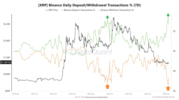 Снятие XRP на Binance растут на фоне снижения активности депозитов