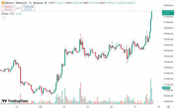 Биткоин пробил $78 000 на фоне открытия Ормузского пролива