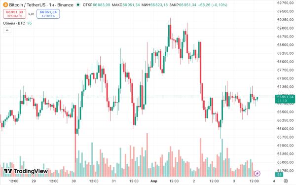 Riot Platforms продала биткоины на $289 млн ради развития ИИ-инфраструктуры Riot Platforms продала биткоины на $289 млн ради развития ИИ-инфраструктуры