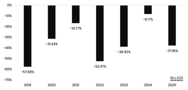 В K33 предупредили о снижении ликвидности биткоина перед Пасхой