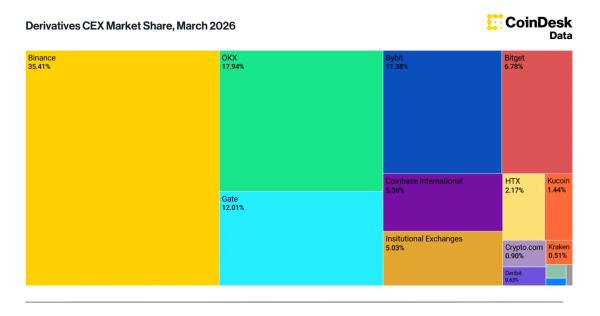 Доля деривативов на криптобиржах достигла максимума с 2023 года Доля деривативов на криптобиржах достигла максимума с 2023 года