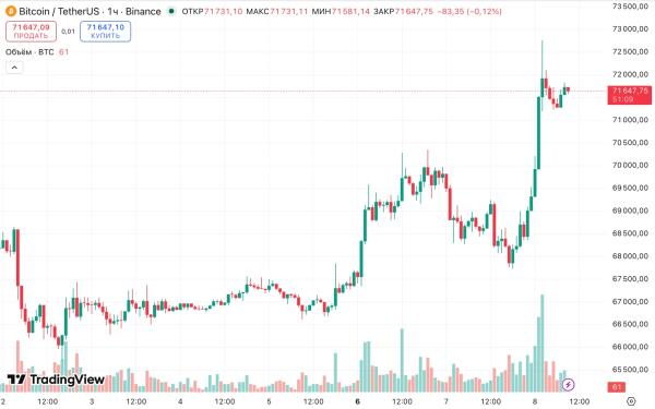 Биткоин поднялся выше $71 000 на фоне двухнедельного перемирия США и Ирана Биткоин поднялся выше $71 000 на фоне двухнедельного перемирия США и Ирана