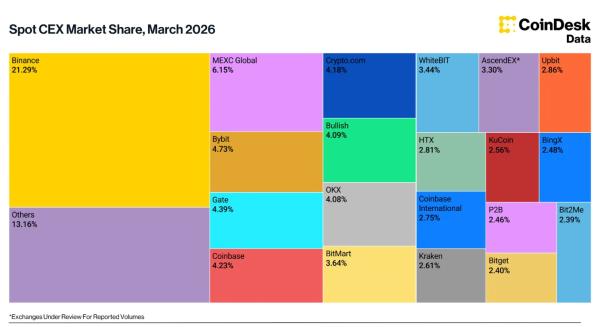 Доля деривативов на криптобиржах достигла максимума с 2023 года Доля деривативов на криптобиржах достигла максимума с 2023 года