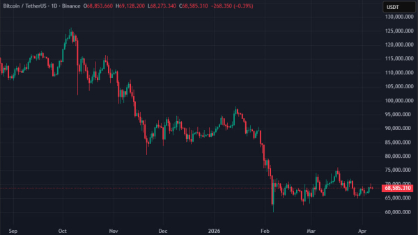 Жадность, геополитика и фиксация прибыли &mdash; продолжится ли ралли биткоина?