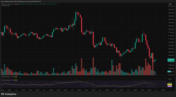 Биткоин упал в район $75 000 на фоне решения ФРС по ставке