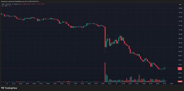 Протокол Kelp лишился $293 млн после атаки на кроссчейн-мост