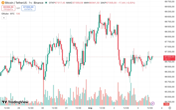 Активность розничных биткоин-инвесторов упала до минимума с 2017 года