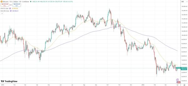 Аналитики Fidelity назвали падение биткоина на 52% признаком взросления рынка