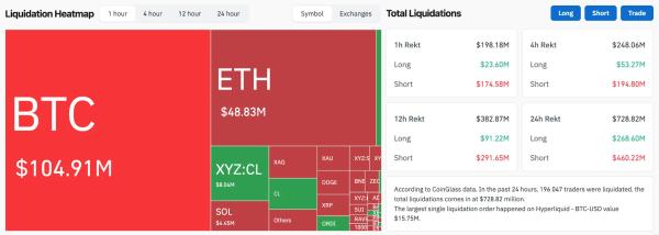 Биткоин пробил $78 000 на фоне открытия Ормузского пролива