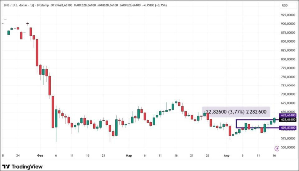 Биткоин растет на фоне Ормузского перемирия и разногласий в Эфириуме: что дальше