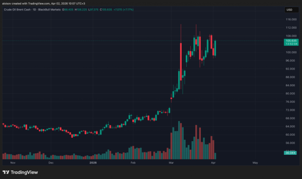 Трамп обратился к нации по поводу войны с Ираном: нефть выше $100, биткоин ниже $67 000
