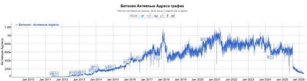 Число активных пользователей биткоина упало до минимума с 2013 года Число активных пользователей биткоина упало до минимума с 2013 года