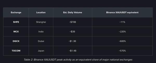 Binance нарастила объем торгов металлами в 5000 раз за 90 дней