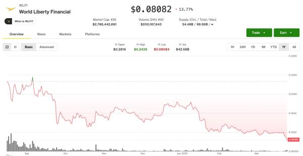 Связанный с&nbsp;Трампом токен WLFI падает на&nbsp;12% до&nbsp;рекордного минимума