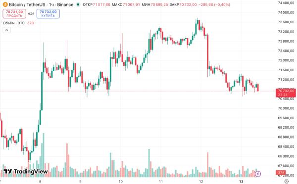 Биткоин просел ниже $71 000 на фоне решения Трампа блокировать Ормузский пролив