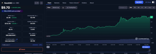 RaveDAO (RAVE) взлетел на 180% и обновил максимум, почему аналитики бьют тревогу
