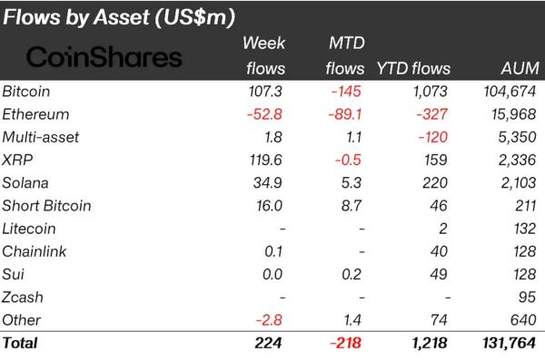 Криптофонды за неделю привлекли $224 млн Криптофонды за неделю привлекли $224 млн