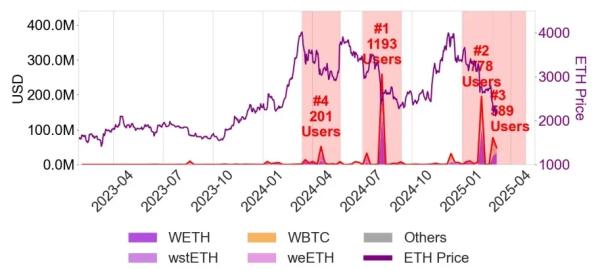 Исследование: Aave V3 избежал «плохих» долгов за счет потерь заемщиков Исследование: Aave V3 избежал «плохих» долгов за счет потерь заемщиков