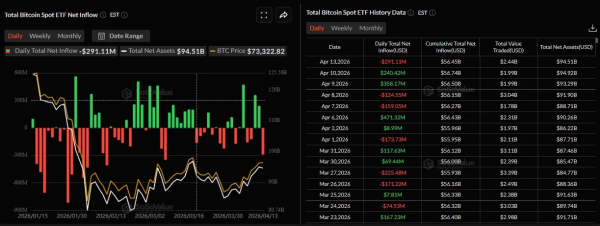 Биткоин закрепился выше $74 000 Биткоин закрепился выше $74 000