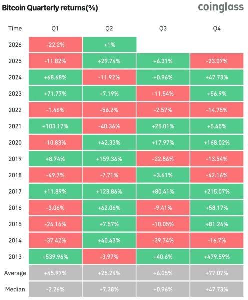 У биткоина выдался худший первый квартал за 8 лет У биткоина выдался худший первый квартал за 8 лет