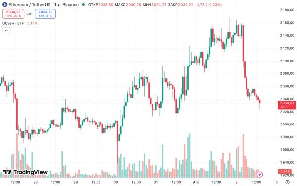 Киты перешли от накопления к распределению биткоина