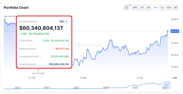 Биткоин у $78 000, прогноз Santiment &mdash; рост выше $90 000