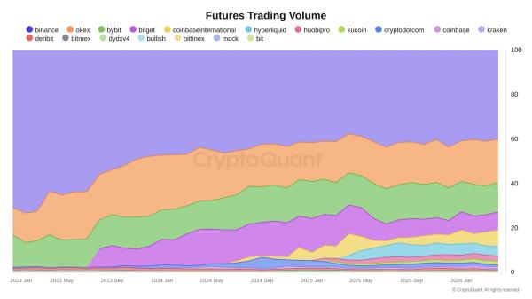 CryptoQuant: объем торгов на криптобиржах упал на 48% за пять месяцев