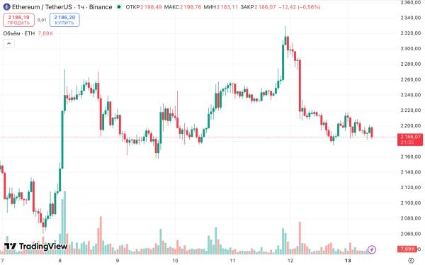 Биткоин просел ниже $71 000 на фоне решения Трампа блокировать Ормузский пролив