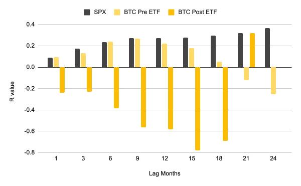 Binance Research: Биткоин стал опережающим индикатором