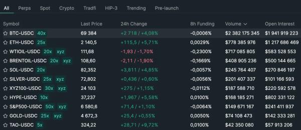 Объемы торгов на perp-DEX с октября обвалились более чем на 50%&nbsp;