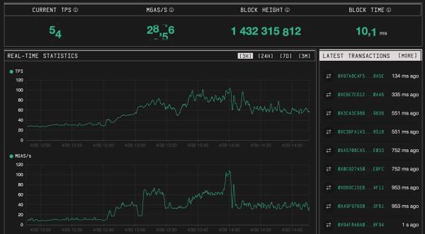 L2-проект MegaETH провел TGE&nbsp;