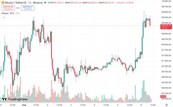 Аналитик Bloomberg предрек обвал биткоина до $10 000 при потере уровня $75 000 Аналитик Bloomberg предрек обвал биткоина до $10 000 при потере уровня $75 000