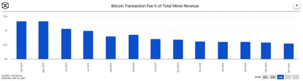 Сложность майнинга биткоина сократилась на 2,4%