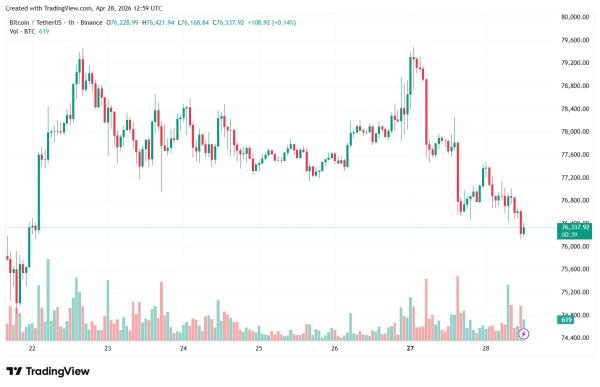 Цена биткоина упала ниже $77 000 на фоне макроэкономических рисков