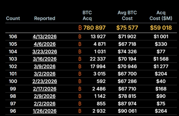 Strategy докупила 13 927 BTC на $1 млрд Strategy докупила 13 927 BTC на $1 млрд